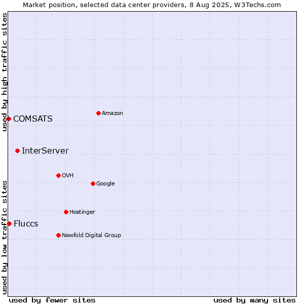Market position of InterServer vs. Fluccs vs. COMSATS