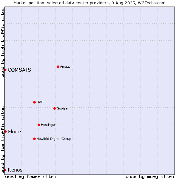Market position of Fluccs vs. COMSATS vs. Itenos