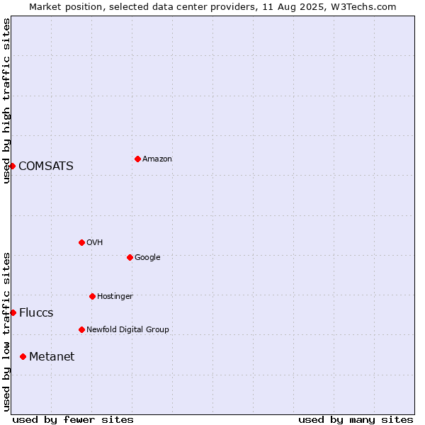 Market position of Metanet vs. Fluccs vs. COMSATS
