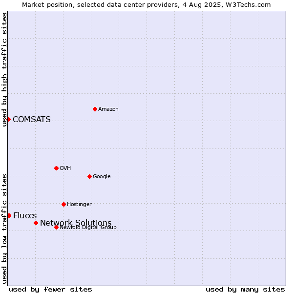 Market position of Network Solutions vs. Fluccs vs. COMSATS