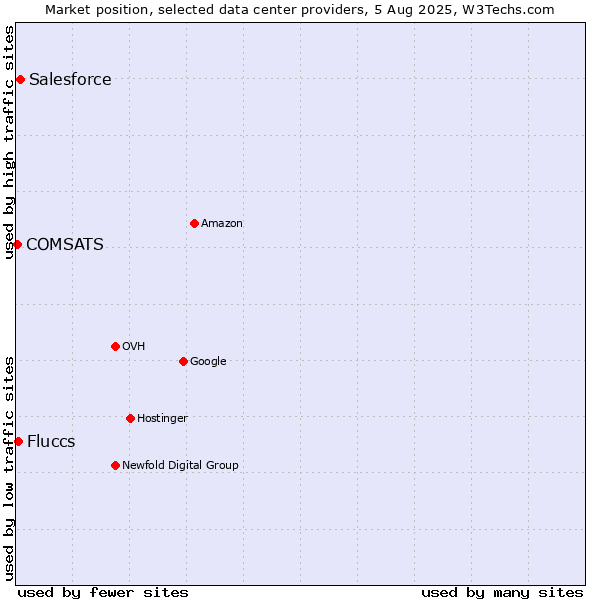 Market position of Salesforce vs. Fluccs vs. COMSATS