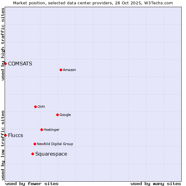 Market position of Squarespace vs. Fluccs vs. COMSATS