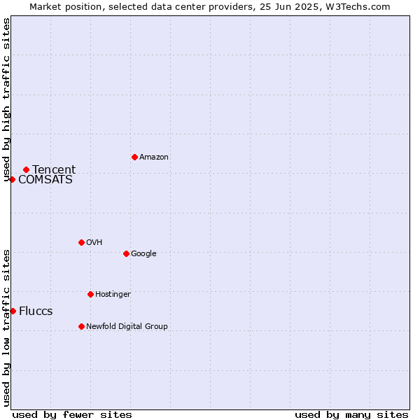 Market position of Tencent vs. Fluccs vs. COMSATS