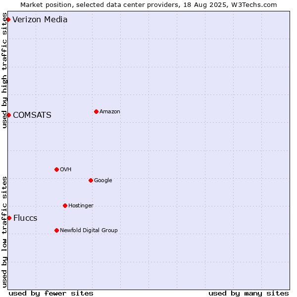 Market position of Fluccs vs. COMSATS vs. Verizon Media