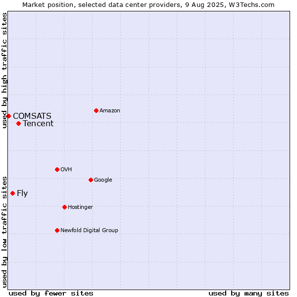 Market position of Tencent vs. Fly vs. COMSATS