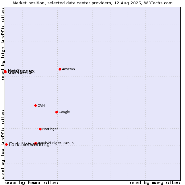 Market position of Fork Networking vs. COMSATS vs. NetConnex