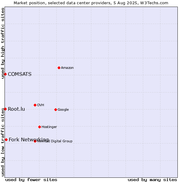 Market position of Fork Networking vs. COMSATS vs. Root.lu