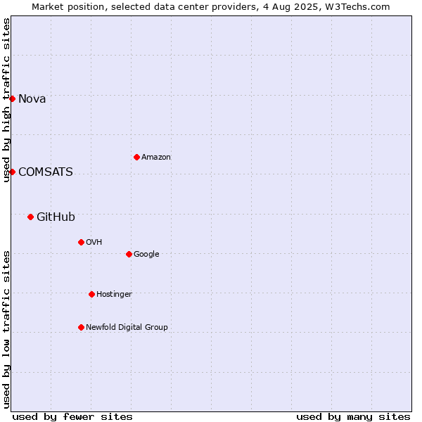Market position of GitHub vs. Nova vs. COMSATS