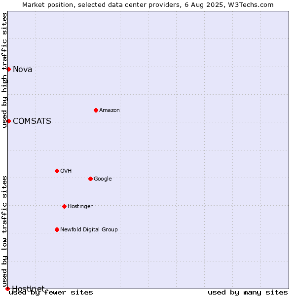 Market position of Nova vs. COMSATS vs. Hostinet