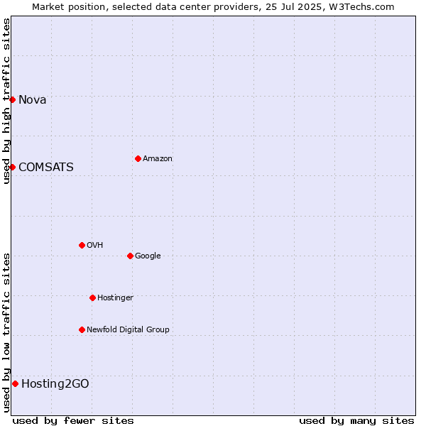 Market position of Hosting2GO vs. Nova vs. COMSATS
