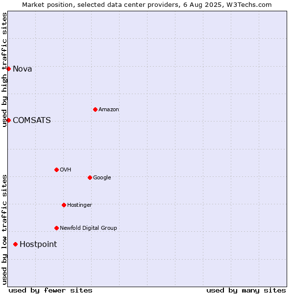 Market position of Hostpoint vs. Nova vs. COMSATS