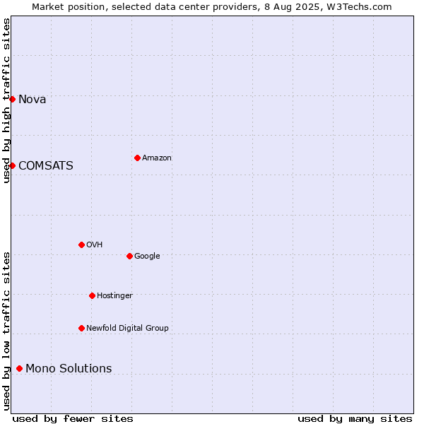 Market position of Mono Solutions vs. Nova vs. COMSATS