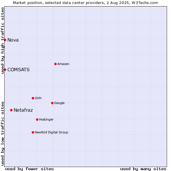 Market position of Netafraz vs. Nova vs. COMSATS
