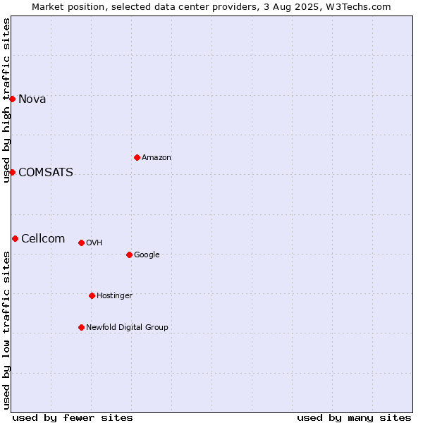 Market position of Cellcom vs. Nova vs. COMSATS