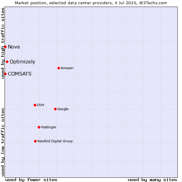 Market position of Optimizely vs. Nova vs. COMSATS