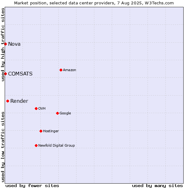 Market position of Render vs. Nova vs. COMSATS