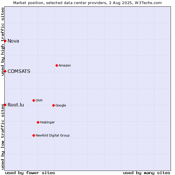 Market position of Nova vs. COMSATS vs. Root.lu