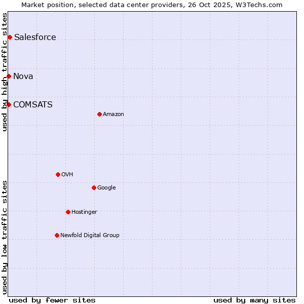 Market position of Salesforce vs. Nova vs. COMSATS