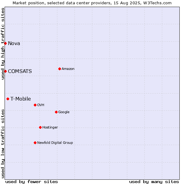 Market position of T-Mobile vs. Nova vs. COMSATS