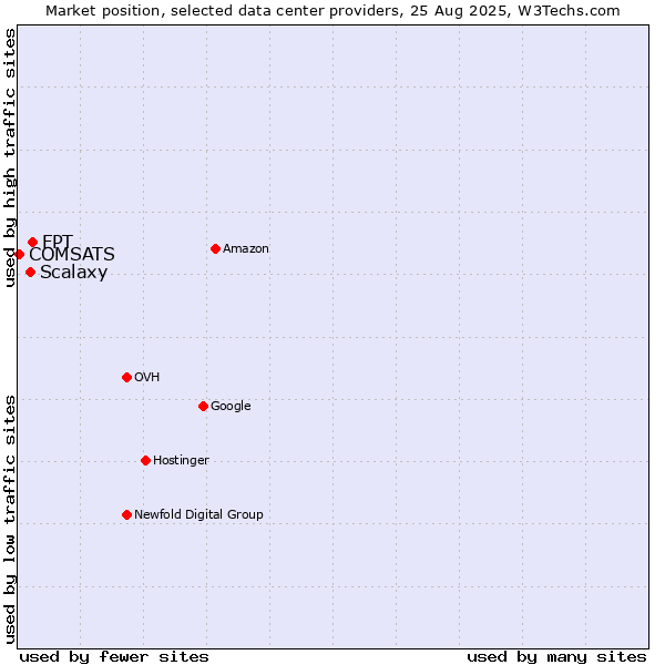 Market position of FPT vs. Scalaxy vs. COMSATS