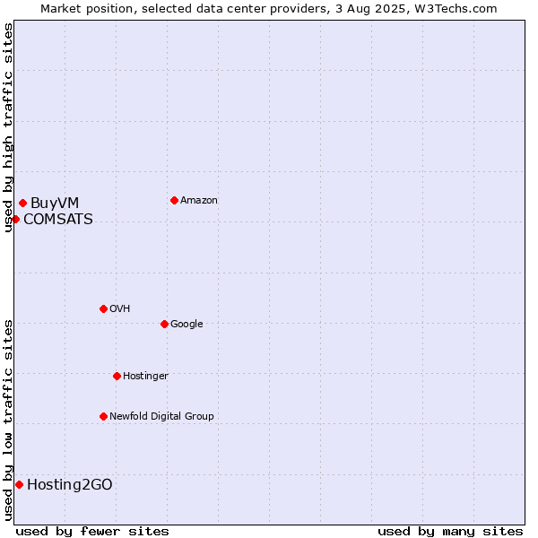 Market position of BuyVM vs. Hosting2GO vs. COMSATS