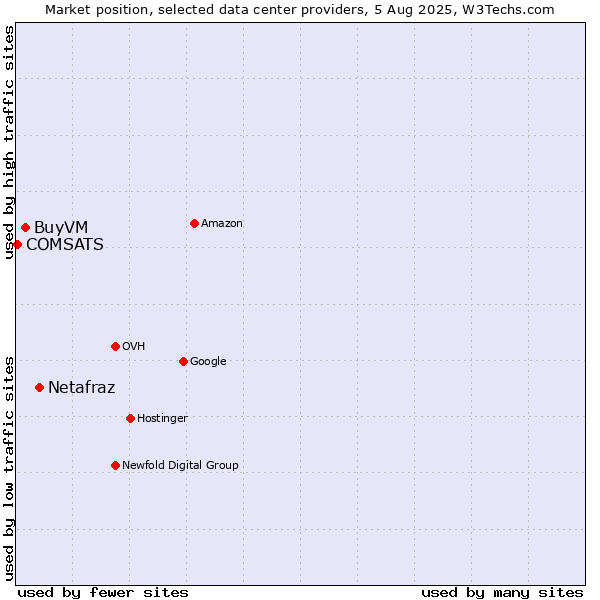 Market position of Netafraz vs. BuyVM vs. COMSATS