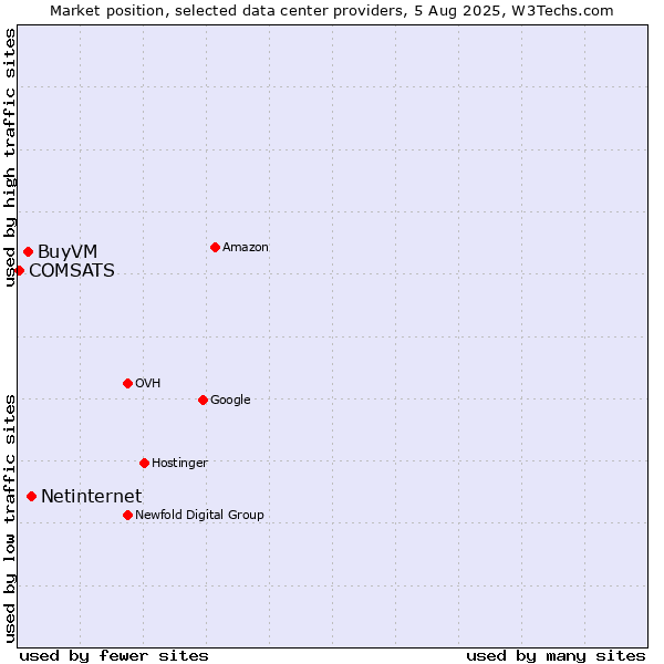 Market position of Netinternet vs. BuyVM vs. COMSATS