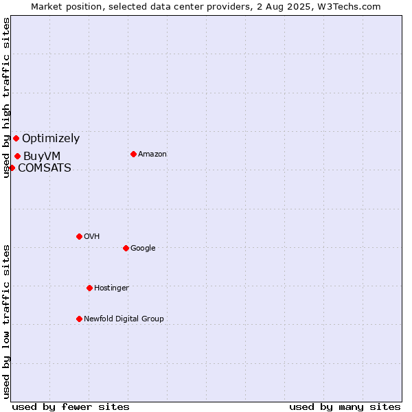 Market position of BuyVM vs. Optimizely vs. COMSATS