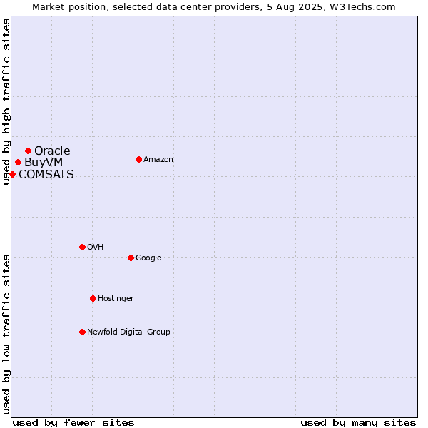 Market position of Oracle vs. BuyVM vs. COMSATS