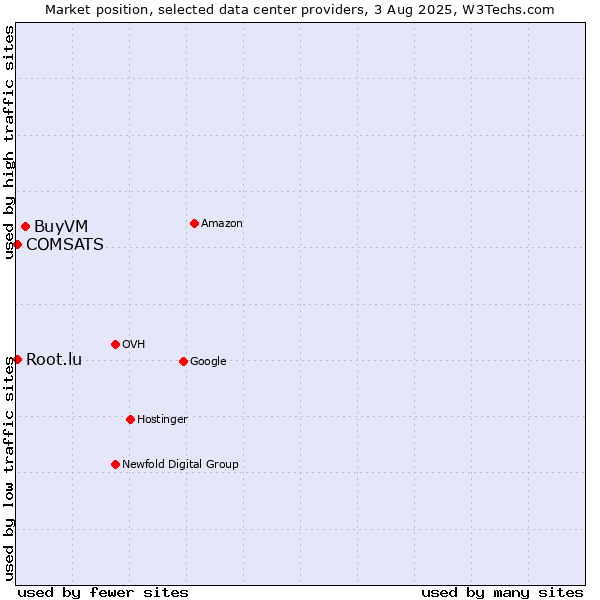 Market position of BuyVM vs. COMSATS vs. Root.lu