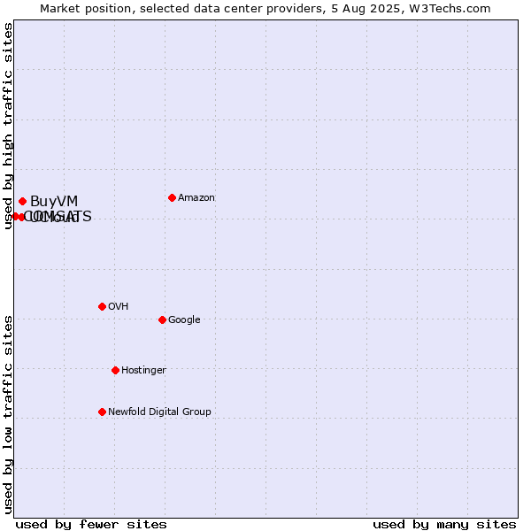 Market position of BuyVM vs. UCloud vs. COMSATS