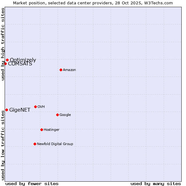 Market position of Optimizely vs. GigeNET vs. COMSATS