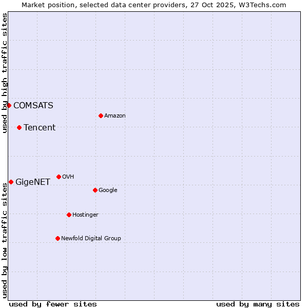 Market position of Tencent vs. GigeNET vs. COMSATS