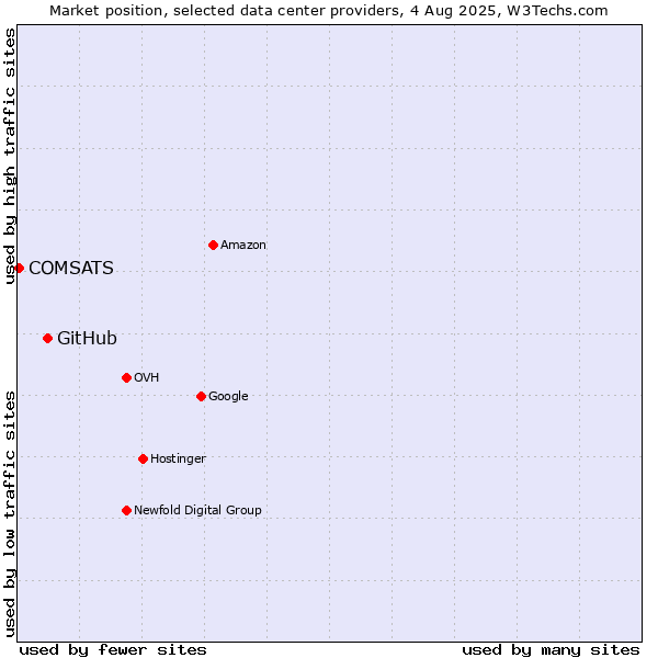 Market position of GitHub vs. COMSATS