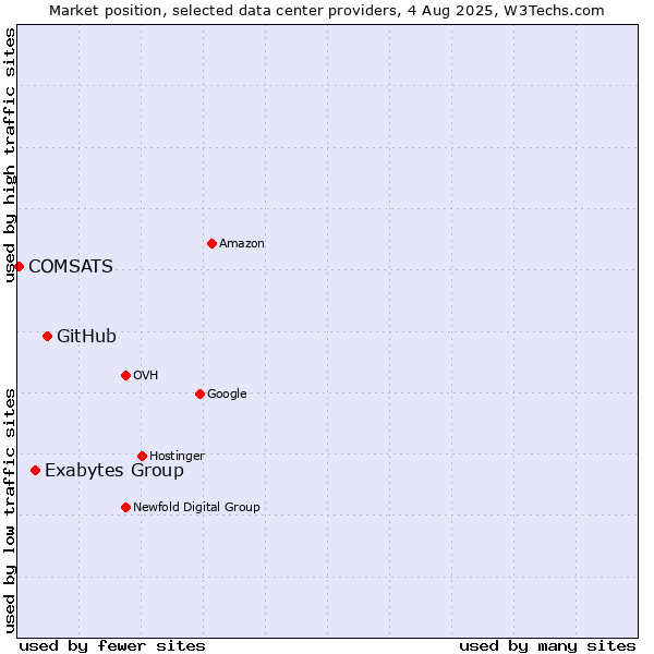 Market position of GitHub vs. Exabytes Group vs. COMSATS