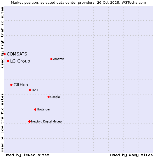 Market position of GitHub vs. LG Group vs. COMSATS