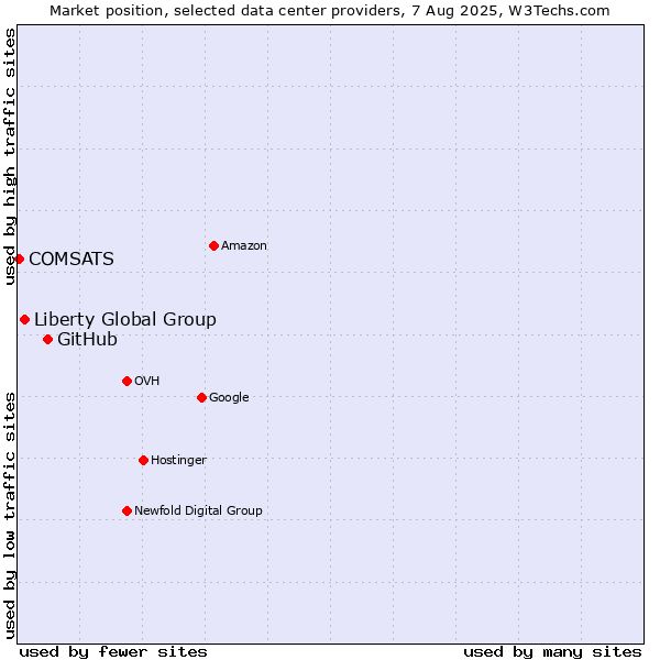 Market position of GitHub vs. Liberty Global Group vs. COMSATS