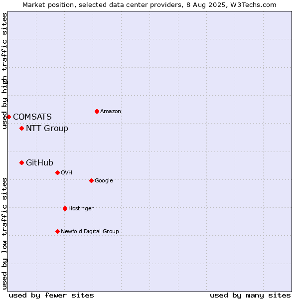 Market position of NTT Group vs. GitHub vs. COMSATS