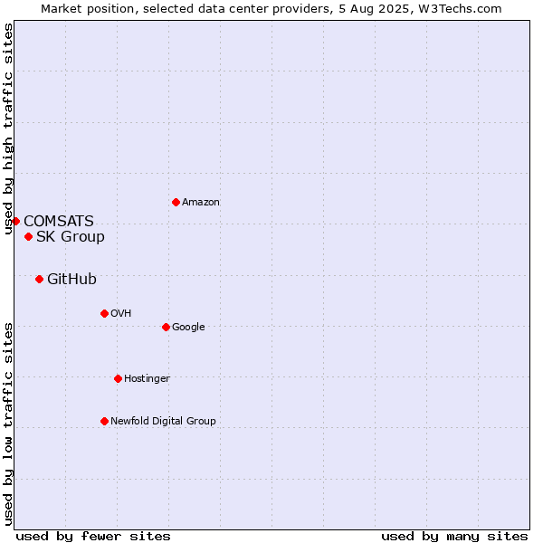 Market position of GitHub vs. SK Group vs. COMSATS