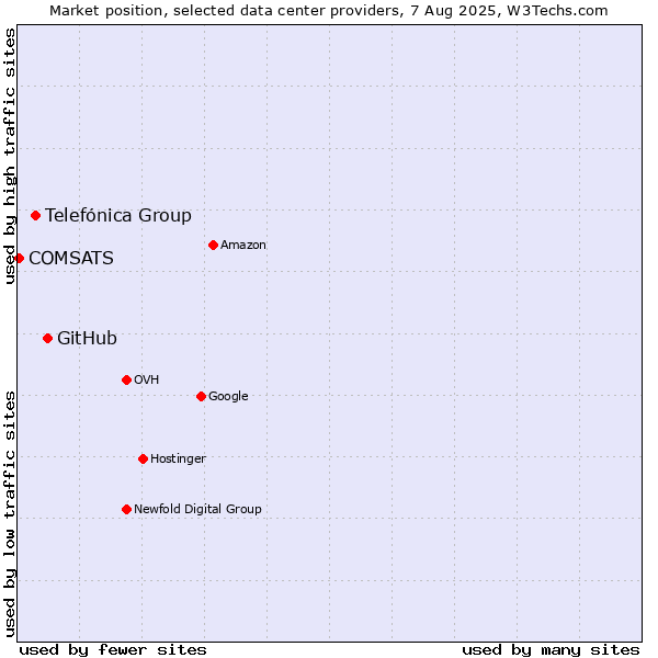 Market position of GitHub vs. Telefónica Group vs. COMSATS