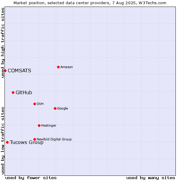 Market position of GitHub vs. Tucows Group vs. COMSATS