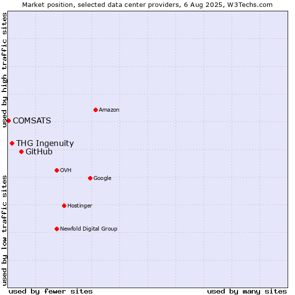 Market position of GitHub vs. THG Ingenuity vs. COMSATS