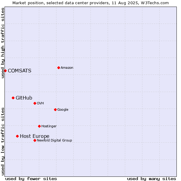 Market position of Host Europe vs. GitHub vs. COMSATS
