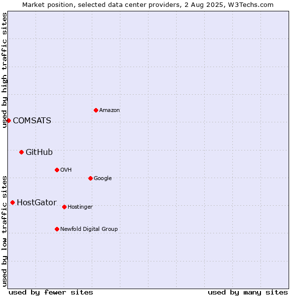 Market position of GitHub vs. HostGator vs. COMSATS