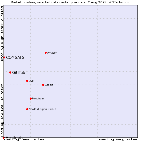 Market position of GitHub vs. COMSATS vs. Hostinet