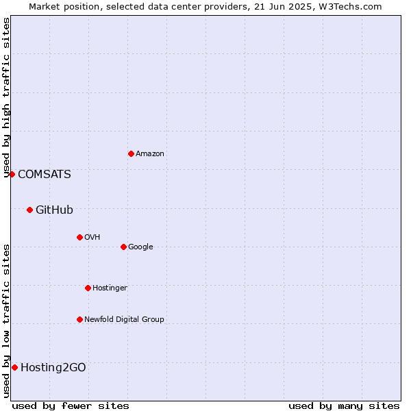 Market position of GitHub vs. Hosting2GO vs. COMSATS