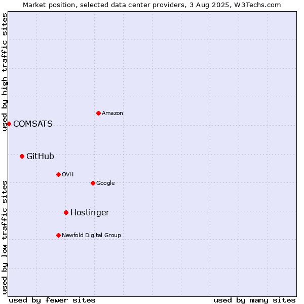 Market position of Hostinger vs. GitHub vs. COMSATS