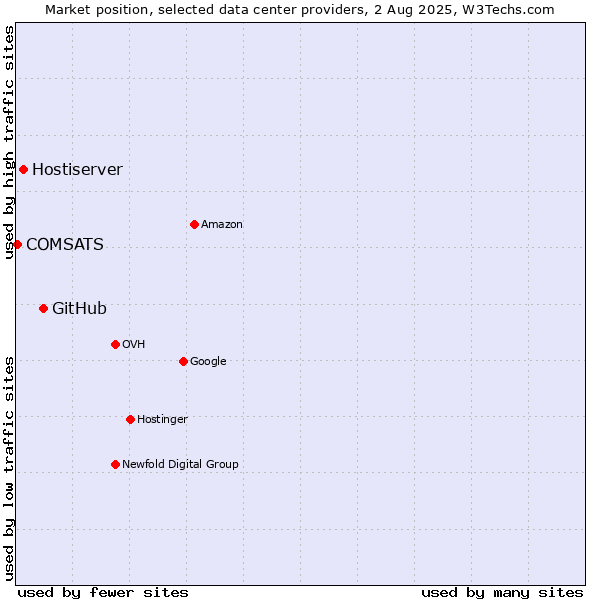 Market position of GitHub vs. Hostiserver vs. COMSATS