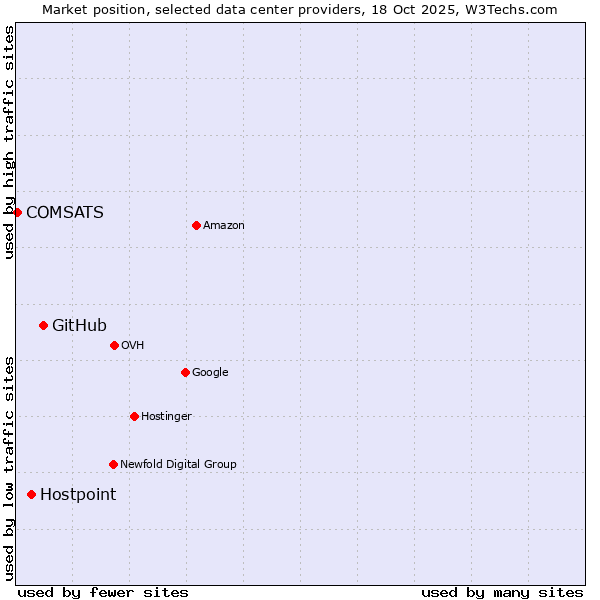 Market position of GitHub vs. Hostpoint vs. COMSATS