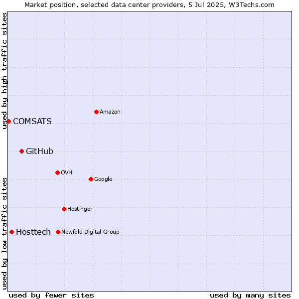 Market position of GitHub vs. Hosttech vs. COMSATS